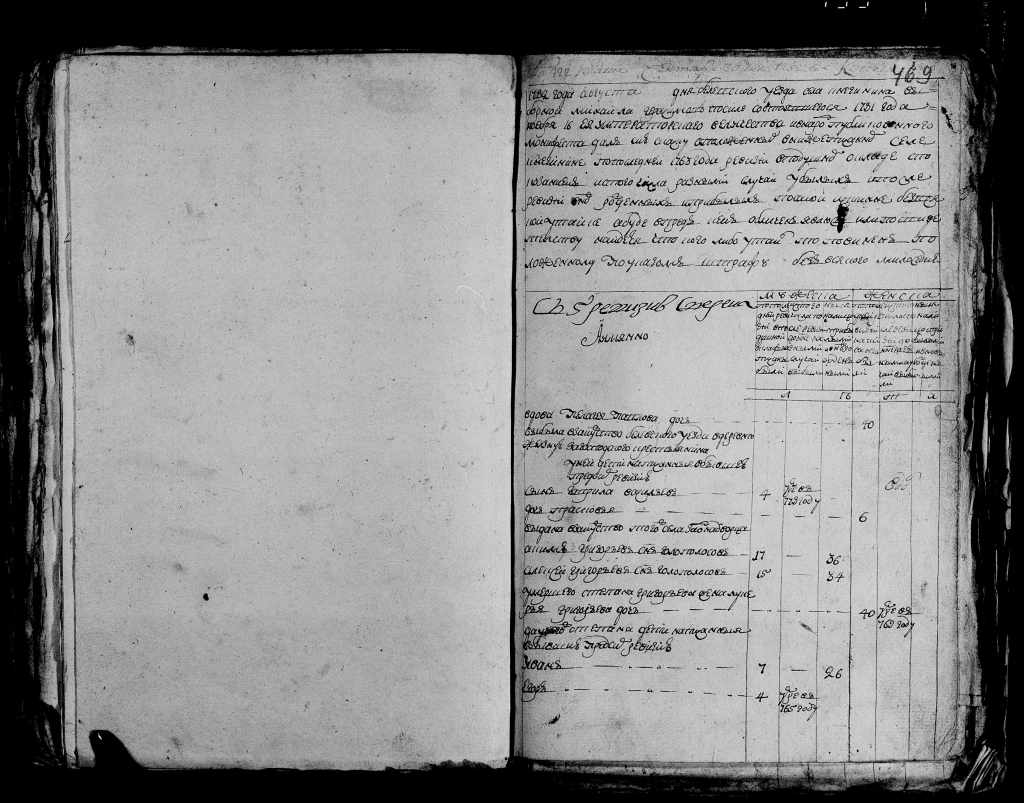 Ревизская сказка 1782 года, Княгинено