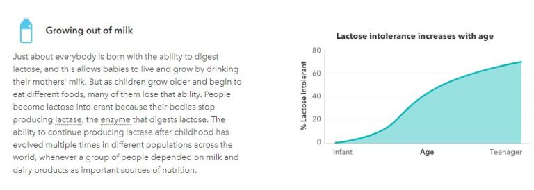 Непереносимость лактозы зависит от возраста
